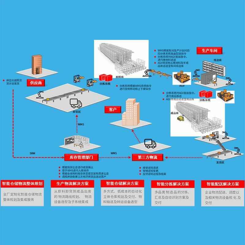 Logistics Management System Software Lifetime Use Platform Smart Solution Custom Development Design - Image 4